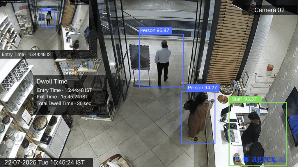 customer dwell time detected by retail video analytics