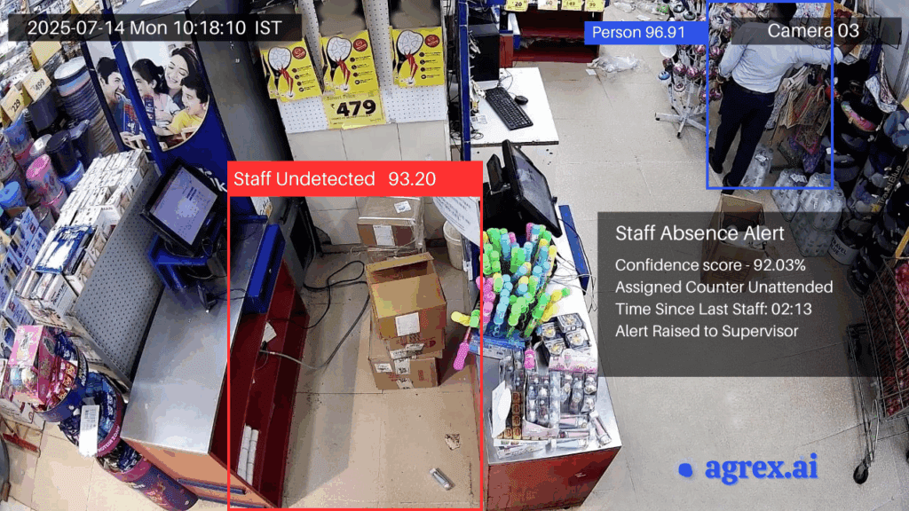 Staff presence in store monitored by retail video analytics