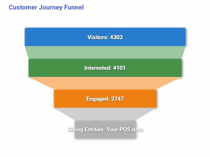 Retail video analytics funnel showing customer journey from visitors to conversions with drop-off insights.