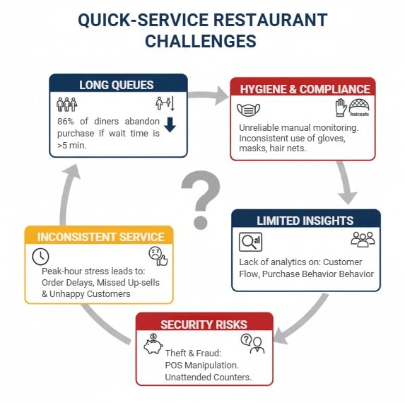 Chaotic QSR scene: long queue, dropped food, improper mask, theft attempt, highlighting restaurant operational failures.