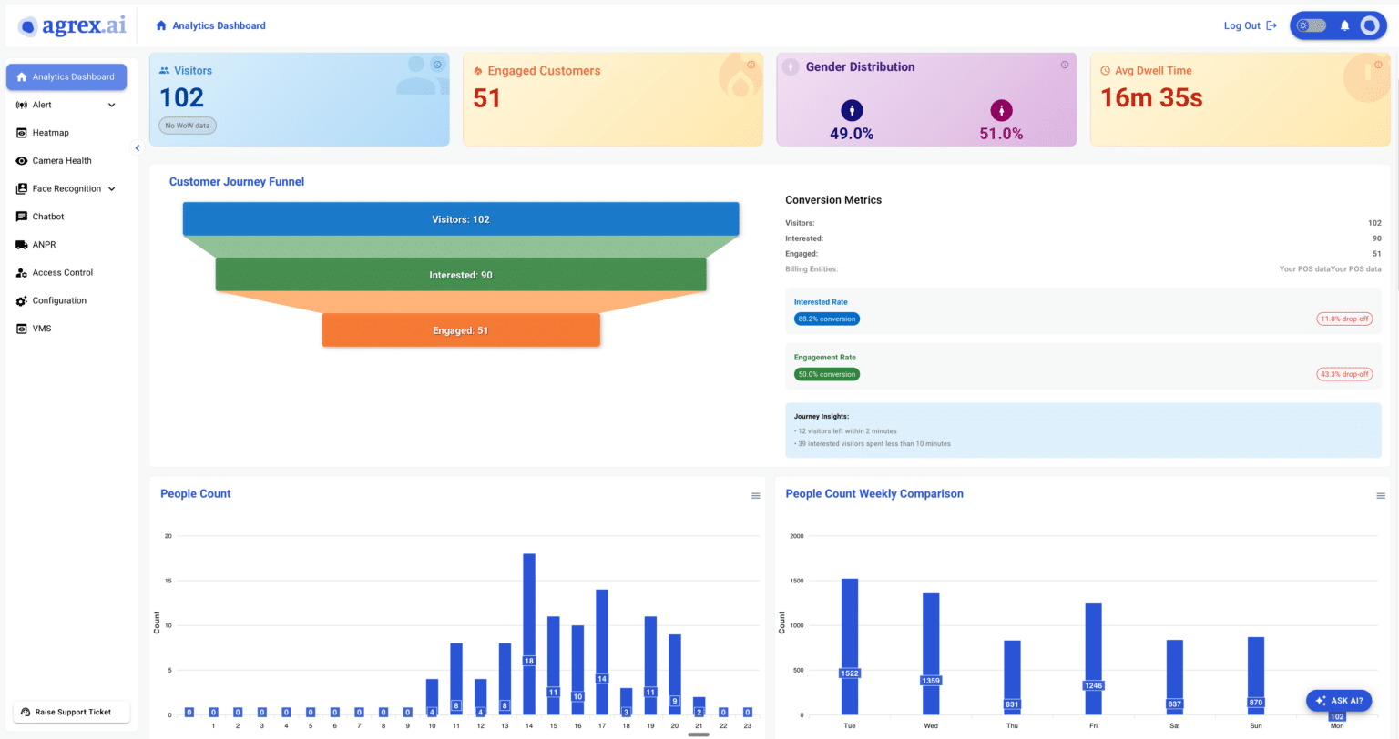 Agrex AI banking video analytics dashboard showing real-time security monitoring