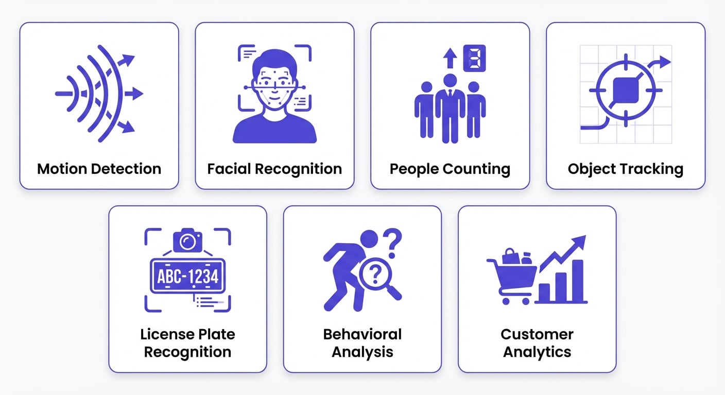 7 types of CCTV video analytics including motion detection, facial recognition, people counting, object tracking, license plate recognition, behavioral analysis, and customer analytics
