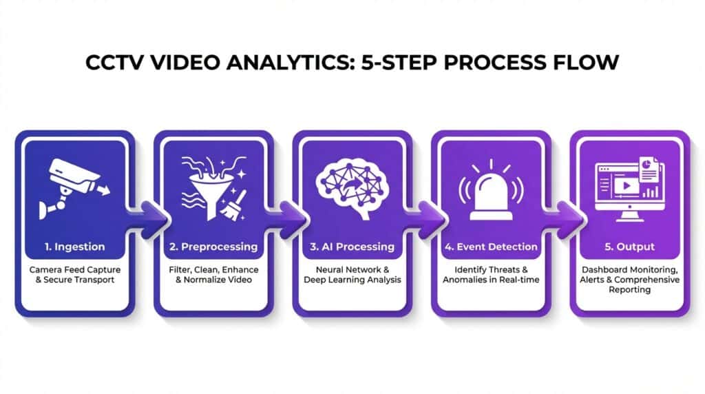 Image Processing Cctv CCTV Video Analytics Explained: India Guide