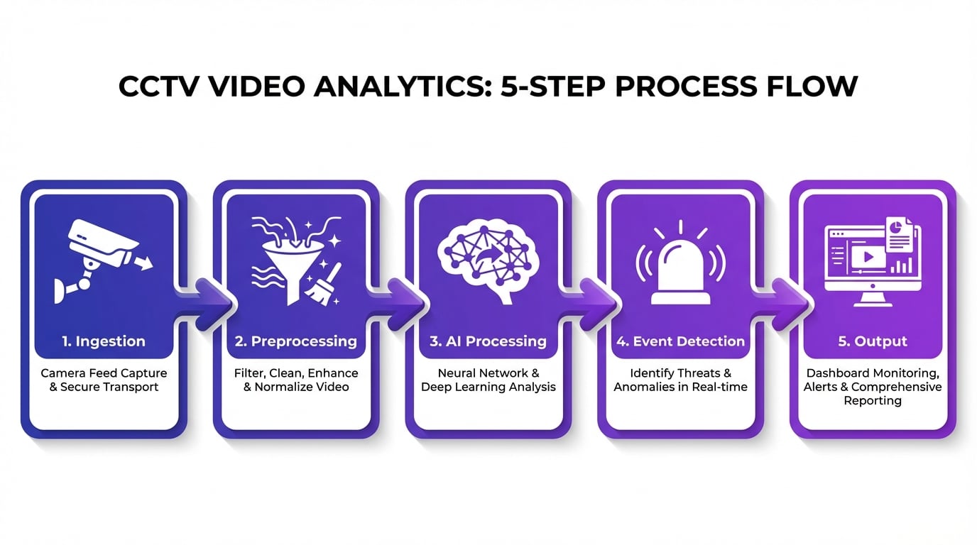 CCTV video analytics 5-step process flowchart showing ingestion, preprocessing, AI processing, event detection, and output stages