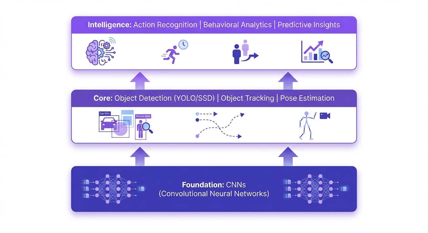 AI video analytics technology stack showing foundation CNNs, core detection and tracking, and intelligence layers