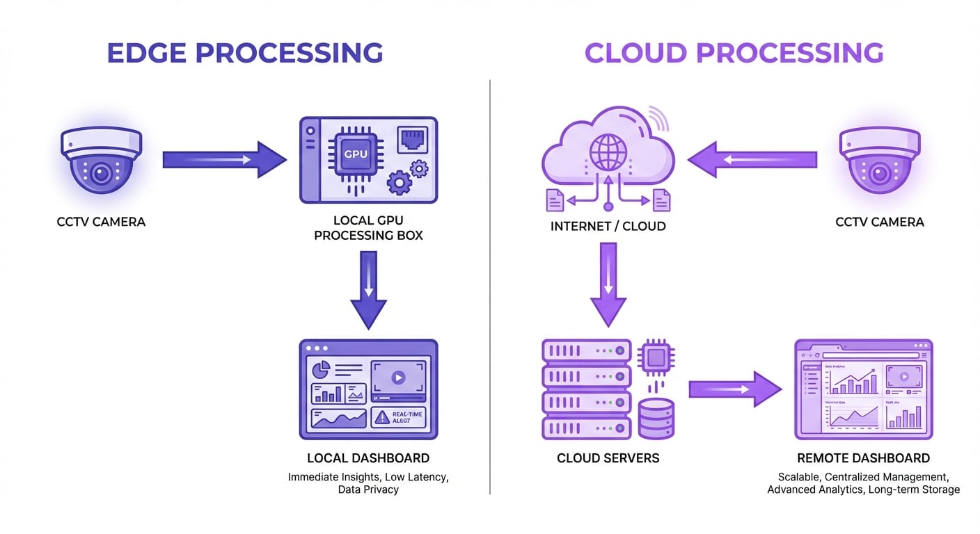 Edge vs cloud video analytics processing architecture comparison