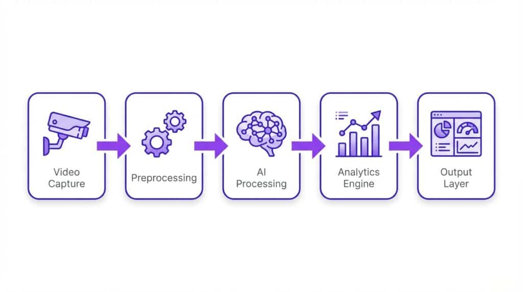 How Video Analytics Works: AI CCTV Explained