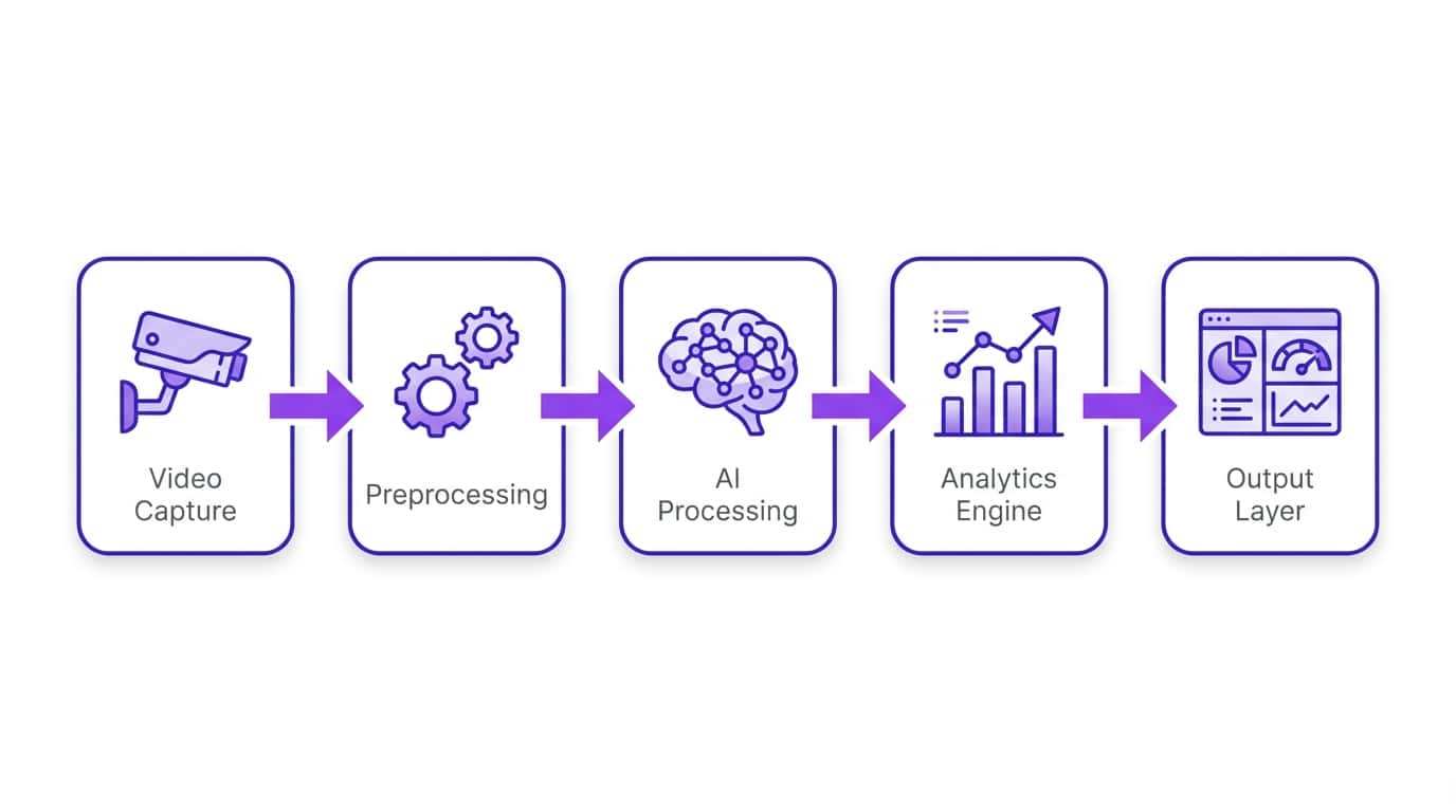 Video analytics pipeline diagram showing five stages from video capture to output