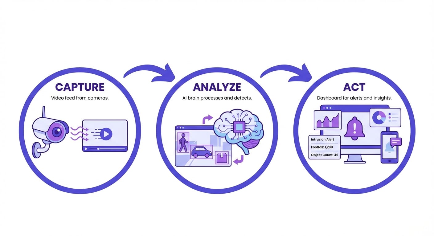How video analytics works in 3 steps: capture video feeds, analyze with AI, and act on insights through dashboards and alerts