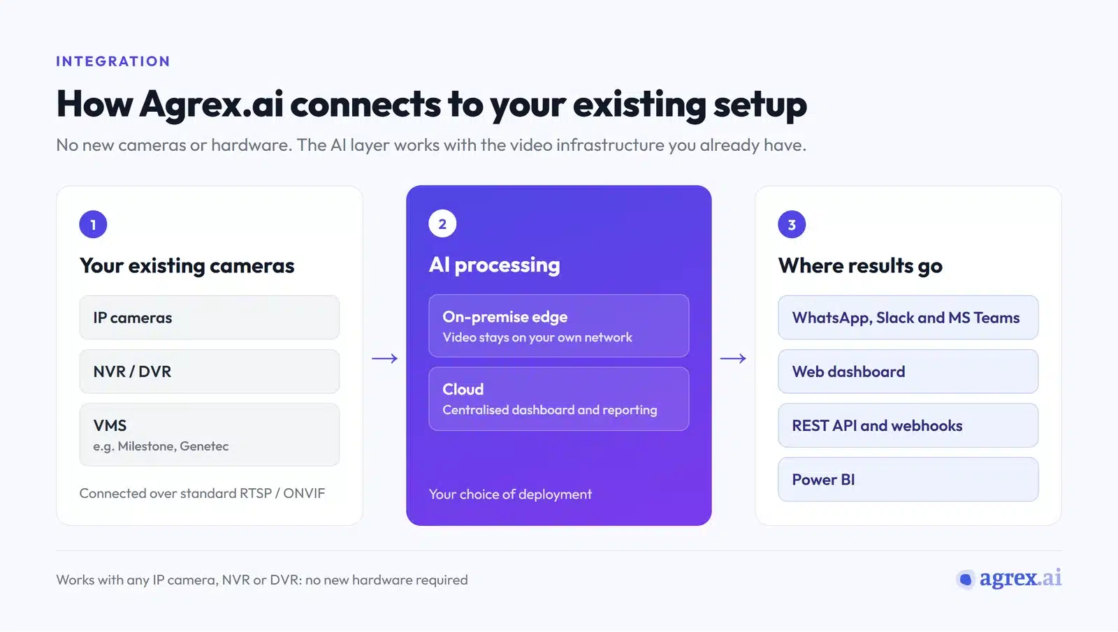 How Agrex.ai connects to existing setups: IP cameras, NVR/DVR or VMS over RTSP/ONVIF, AI processing on-premise or in the cloud, and results sent to WhatsApp, Slack, MS Teams, a web dashboard, REST API, webhooks and Power BI