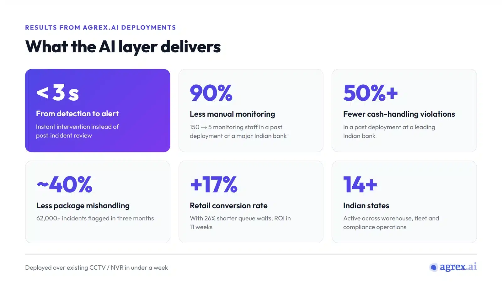 Agrex.ai deployment results: alerts in under 3 seconds, 90% less manual monitoring, 50%+ fewer cash-handling violations, around 40% less package mishandling, 17% higher retail conversion, and active across 14+ Indian states